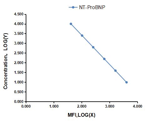 Multiplex Assay Kit for N-Terminal Pro-Brain Natriuretic Peptide (NT-ProBNP) ,etc. by FLIA (Flow Luminescence Immunoassay)