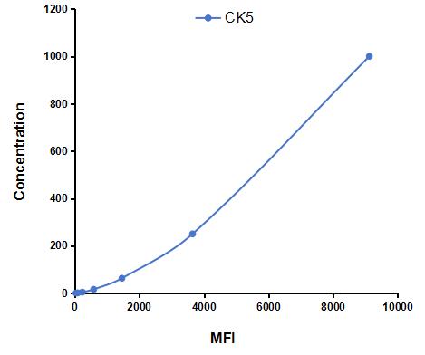 Multiplex Assay Kit for Cytokeratin 5 (CK5) ,etc. by FLIA (Flow Luminescence Immunoassay)