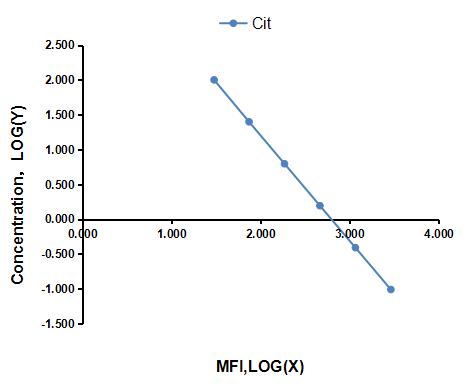 Multiplex Assay Kit for Citrulline (Cit) ,etc. by FLIA (Flow Luminescence Immunoassay)