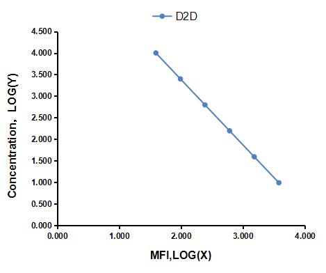 Multiplex Assay Kit for D-Dimer (D2D) ,etc. by FLIA (Flow Luminescence Immunoassay)