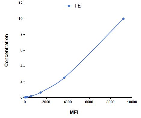 Multiplex Assay Kit for Ferritin (FE) ,etc. by FLIA (Flow Luminescence Immunoassay)