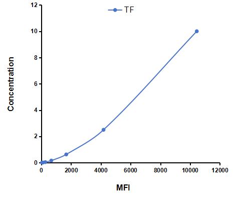 Multiplex Assay Kit for Tissue Factor (TF) ,etc. by FLIA (Flow Luminescence Immunoassay)