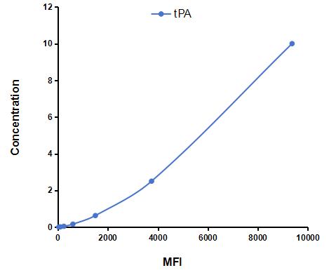 Multiplex Assay Kit for Tissue Plasminogen Activator (tPA) ,etc. by FLIA (Flow Luminescence Immunoassay)