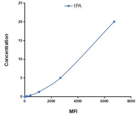 Multiplex Assay Kit for Tissue Plasminogen Activator (tPA) ,etc. by FLIA (Flow Luminescence Immunoassay)