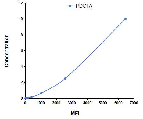 Multiplex Assay Kit for Platelet Derived Growth Factor Subunit A (PDGFA) ,etc. by FLIA (Flow Luminescence Immunoassay)