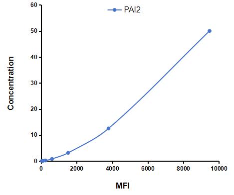 Multiplex Assay Kit for Plasminogen Activator Inhibitor 2 (PAI2) ,etc. by FLIA (Flow Luminescence Immunoassay)