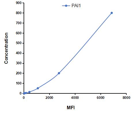 Multiplex Assay Kit for Plasminogen Activator Inhibitor 1 (PAI1) ,etc. by FLIA (Flow Luminescence Immunoassay)