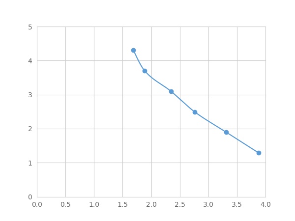 Multiplex Assay Kit for Leukotriene B4 (LTB4) ,etc. by FLIA (Flow Luminescence Immunoassay)