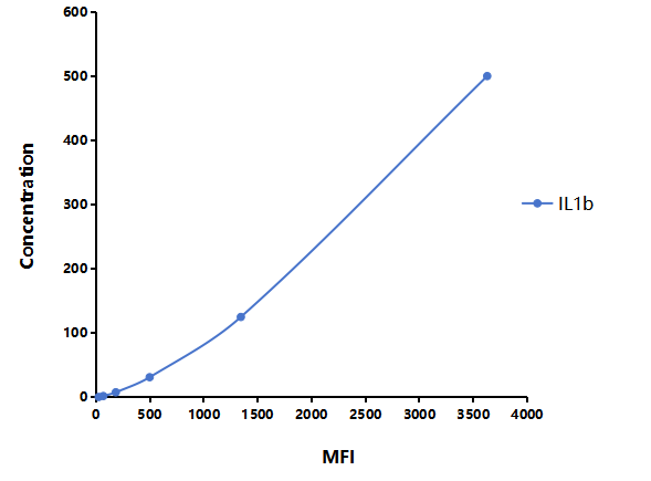 Multiplex Assay Kit for Interleukin 1 Beta (IL1b) ,etc. by FLIA (Flow Luminescence Immunoassay)