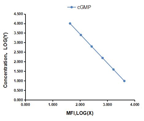 Multiplex Assay Kit for Cyclic Guanosine Monophosphate (cGMP) ,etc. by FLIA (Flow Luminescence Immunoassay)