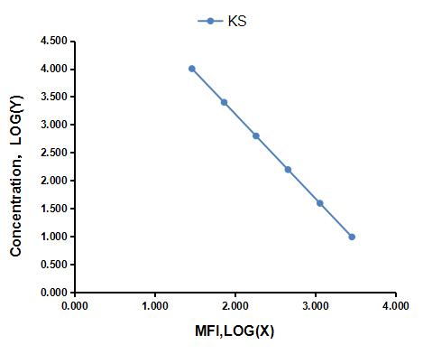 Multiplex Assay Kit for Keratan Sulfate (KS) ,etc. by FLIA (Flow Luminescence Immunoassay)