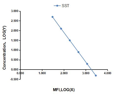 Multiplex Assay Kit for Somatostatin (SST) ,etc. by FLIA (Flow Luminescence Immunoassay)