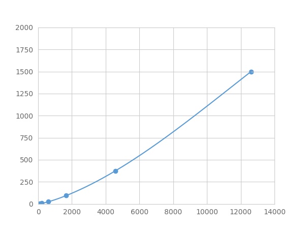 Multiplex Assay Kit for Apolipoprotein B100 (APOB100) ,etc. by FLIA (Flow Luminescence Immunoassay)