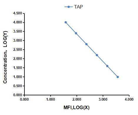 Multiplex Assay Kit for Trypsinogen Activation Peptide (TAP) ,etc. by FLIA (Flow Luminescence Immunoassay)