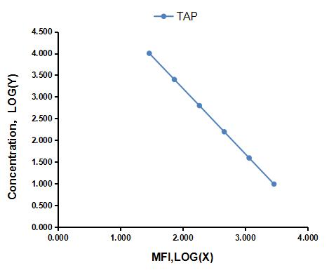 Multiplex Assay Kit for Trypsinogen Activation Peptide (TAP) ,etc. by FLIA (Flow Luminescence Immunoassay)