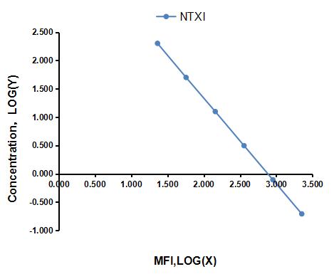 Multiplex Assay Kit for Cross Linked N-Telopeptide Of Type I Collagen (NTXI) ,etc. by FLIA (Flow Luminescence Immunoassay)