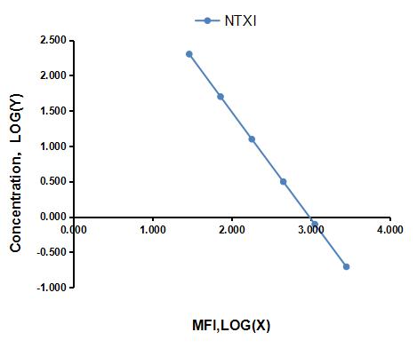 Multiplex Assay Kit for Cross Linked N-Telopeptide Of Type I Collagen (NTXI) ,etc. by FLIA (Flow Luminescence Immunoassay)