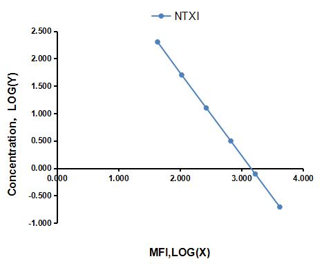 Multiplex Assay Kit for Cross Linked N-Telopeptide Of Type I Collagen (NTXI) ,etc. by FLIA (Flow Luminescence Immunoassay)