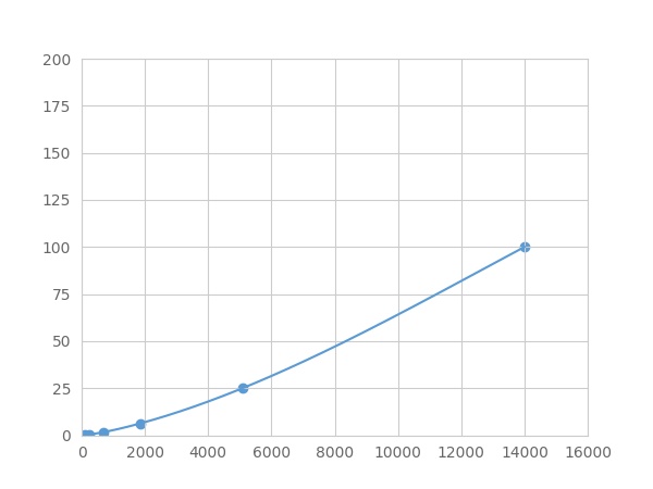 Multiplex Assay Kit for Aldolase A, Fructose Bisphosphate (ALDOA) ,etc. by FLIA (Flow Luminescence Immunoassay)