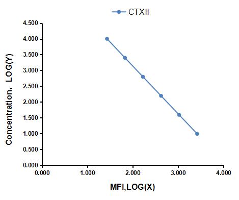 Multiplex Assay Kit for Cross Linked C-Telopeptide Of Type II Collagen (CTXII) ,etc. by FLIA (Flow Luminescence Immunoassay)