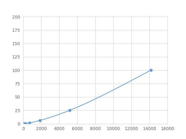 Multiplex Assay Kit for Thioredoxin (Trx) ,etc. by FLIA (Flow Luminescence Immunoassay)