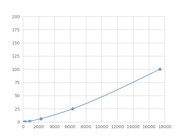 Multiplex Assay Kit for Apolipoprotein E (APOE) ,etc. by FLIA (Flow Luminescence Immunoassay)