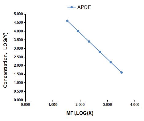 Multiplex Assay Kit for Apolipoprotein E (APOE) ,etc. by FLIA (Flow Luminescence Immunoassay)