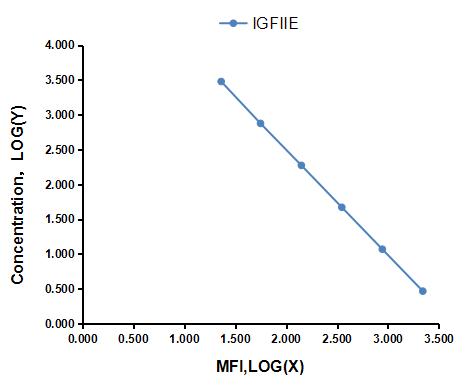 Multiplex Assay Kit for Pro-Insulin Like Growth Factor II E-Peptide (IGFIIE) ,etc. by FLIA (Flow Luminescence Immunoassay)