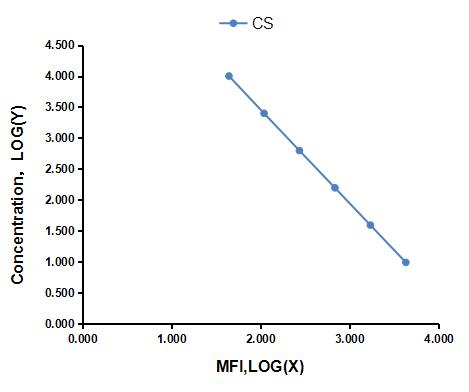 Multiplex Assay Kit for Chondroitin Sulfate (CS) ,etc. by FLIA (Flow Luminescence Immunoassay)