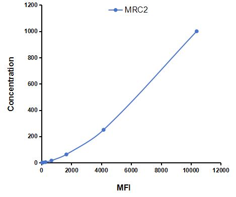 Multiplex Assay Kit for Mannose Receptor C Type 2 (MRC2) ,etc. by FLIA (Flow Luminescence Immunoassay)