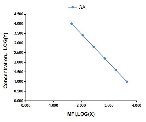 Multiplex Assay Kit for Gibberellic Acid (GA) ,etc. by FLIA (Flow Luminescence Immunoassay)