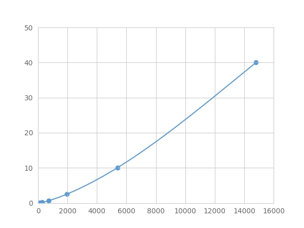 Multiplex Assay Kit for Topoisomerase II (TOP2) ,etc. by FLIA (Flow Luminescence Immunoassay)