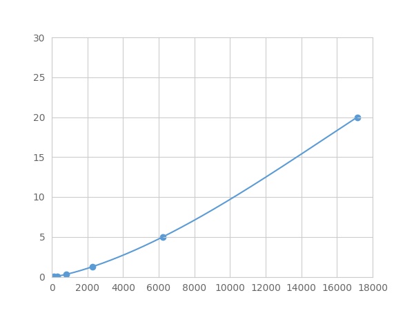 Multiplex Assay Kit for Topoisomerase II (TOP2) ,etc. by FLIA (Flow Luminescence Immunoassay)