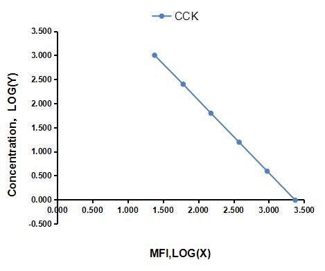 Multiplex Assay Kit for Cholecystokinin (CCK) ,etc. by FLIA (Flow Luminescence Immunoassay)