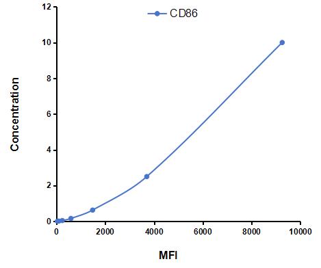 Multiplex Assay Kit for Cluster Of Differentiation 86 (CD86) ,etc. by FLIA (Flow Luminescence Immunoassay)