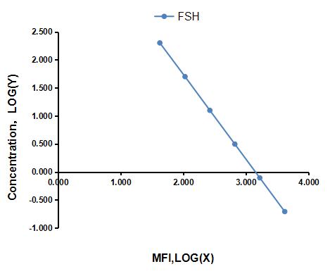 Multiplex Assay Kit for Follicle Stimulating Hormone (FSH) ,etc. by FLIA (Flow Luminescence Immunoassay)