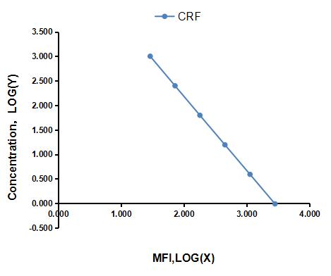 Multiplex Assay Kit for Corticotropin Releasing Factor (CRF) ,etc. by FLIA (Flow Luminescence Immunoassay)