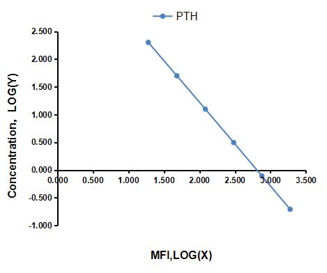 Multiplex Assay Kit for Parathyroid Hormone (PTH) ,etc. by FLIA (Flow Luminescence Immunoassay)