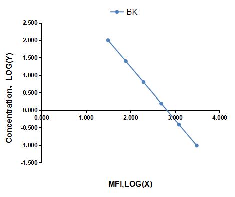 Multiplex Assay Kit for Bradykinin (BK) ,etc. by FLIA (Flow Luminescence Immunoassay)