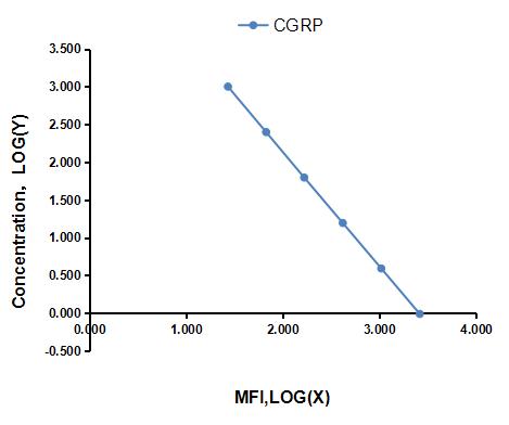 Multiplex Assay Kit for Calcitonin Gene Related Peptide (CGRP) ,etc. by FLIA (Flow Luminescence Immunoassay)