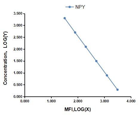 Multiplex Assay Kit for Neuropeptide Y (NPY) ,etc. by FLIA (Flow Luminescence Immunoassay)