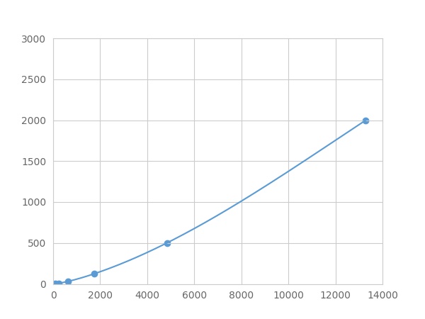 Multiplex Assay Kit for Cluster Of Differentiation 200 (C<b>D200</b>) ,etc. by FLIA (Flow Luminescence Immunoassay)