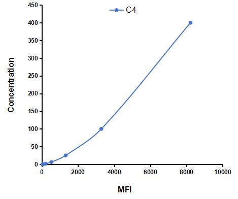 Multiplex Assay Kit for Complement Component 4 (C4) ,etc. by FLIA (Flow Luminescence Immunoassay)