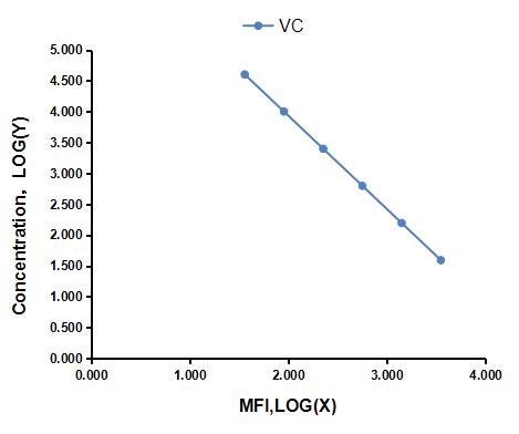 Multiplex Assay Kit for Vitamin C (VC) ,etc. by FLIA (Flow Luminescence Immunoassay)