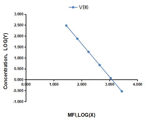 Multiplex Assay Kit for Vitamin B6 (VB6) ,etc. by FLIA (Flow Luminescence Immunoassay)