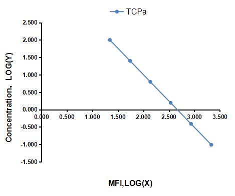 Multiplex Assay Kit for Alpha-Tocopherol (TCPa) ,etc. by FLIA (Flow Luminescence Immunoassay)