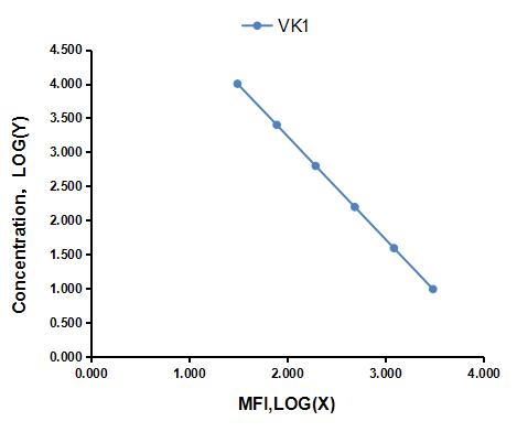 Multiplex Assay Kit for Vitamin K1 (VK1) ,etc. by FLIA (Flow Luminescence Immunoassay)