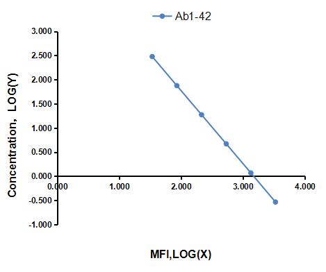 Multiplex Assay Kit for Amyloid Beta Peptide 1-42 (Ab1-42) ,etc. by FLIA (Flow Luminescence Immunoassay)