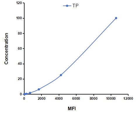 Multiplex Assay Kit for Thymidine Phosphorylase (TP) ,etc. by FLIA (Flow Luminescence Immunoassay)