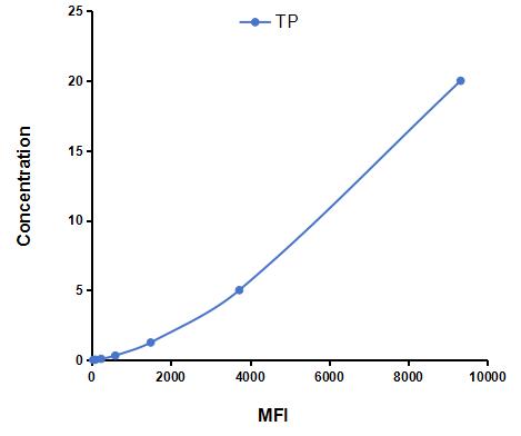 Multiplex Assay Kit for Thymidine Phosphorylase (TP) ,etc. by FLIA (Flow Luminescence Immunoassay)